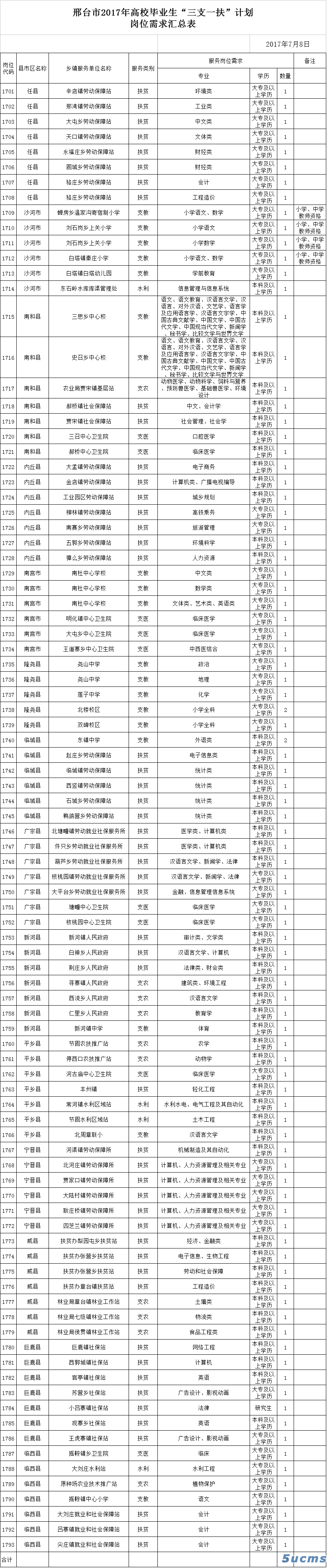 邢台市2017年“三支一扶”计划招募95名人员公告 