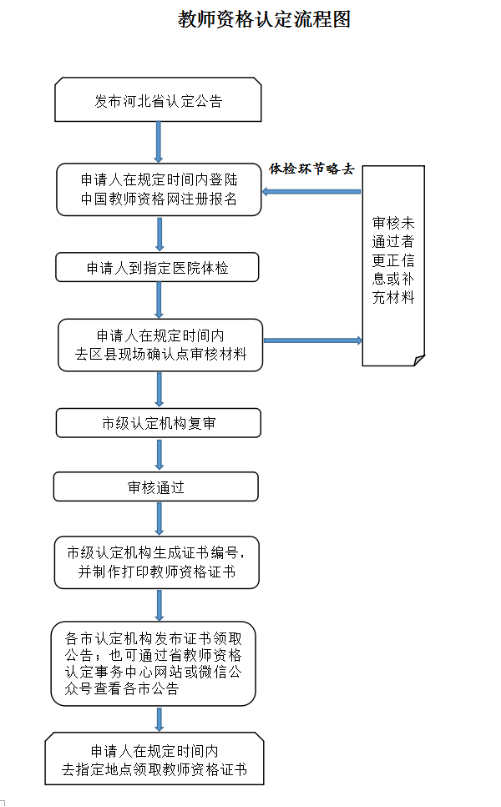 河北省2020年上半年中小学和幼儿园教师资格认定公告