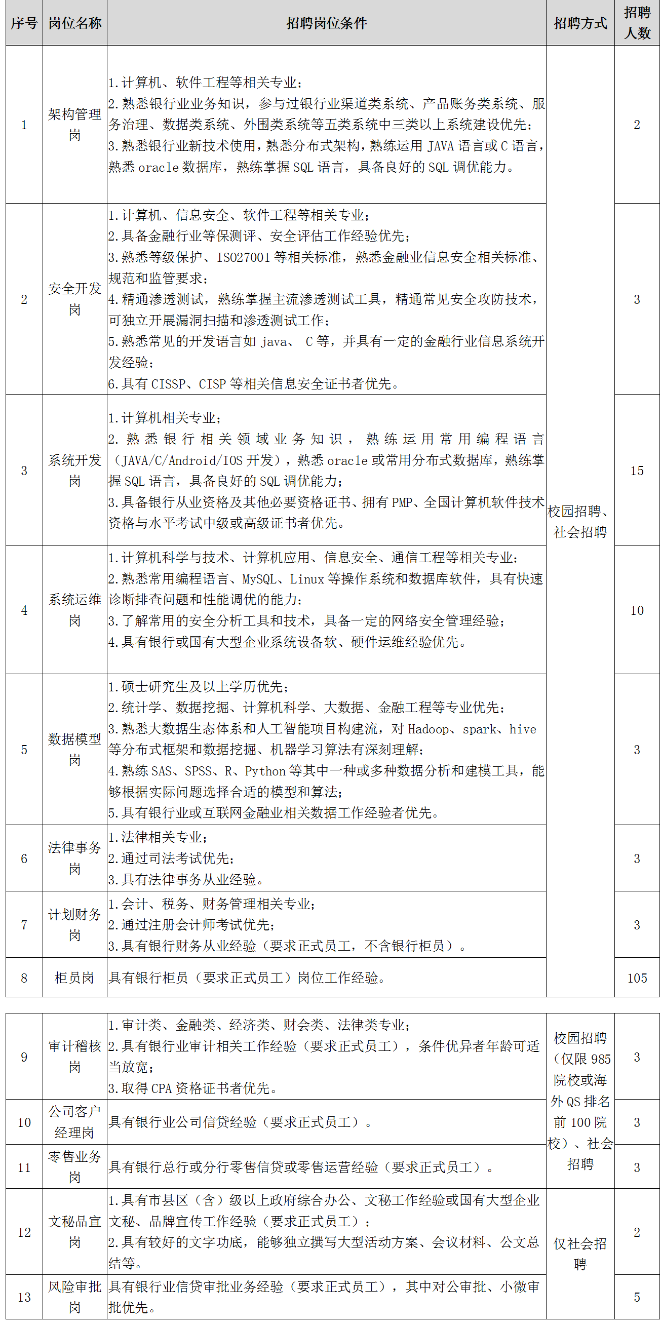 2021年唐山银行第二批招聘160人公告