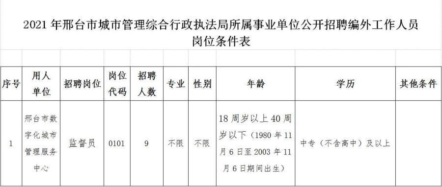 2021年邢台市城市管理综合行政执法局所属事业单位公开招聘编外工作人员公告