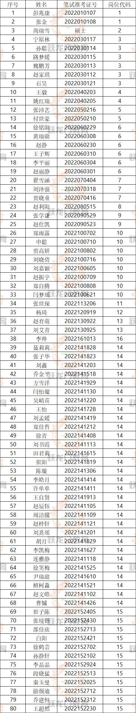 2022年邢台市第三医院公开招聘编外工作人员进入体检人员名单的通知