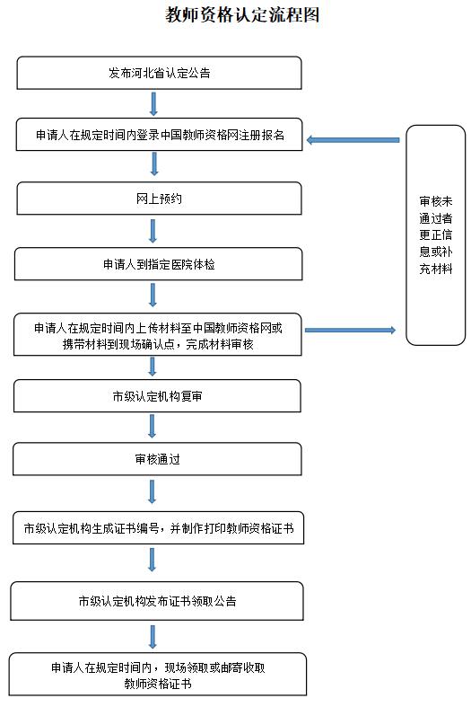 河北省2023年上半年中小学和幼儿园教师资格认定公告