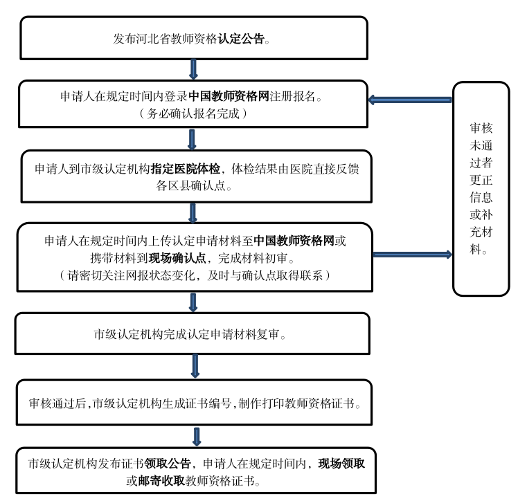 河北省2024年上半年中小学和幼儿园教师资格认定公告