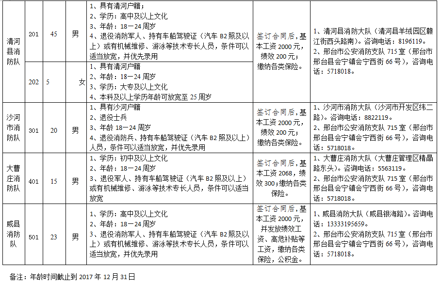 邢台市公安消防支队 关于公开招聘157名政府专职消防队员的公告