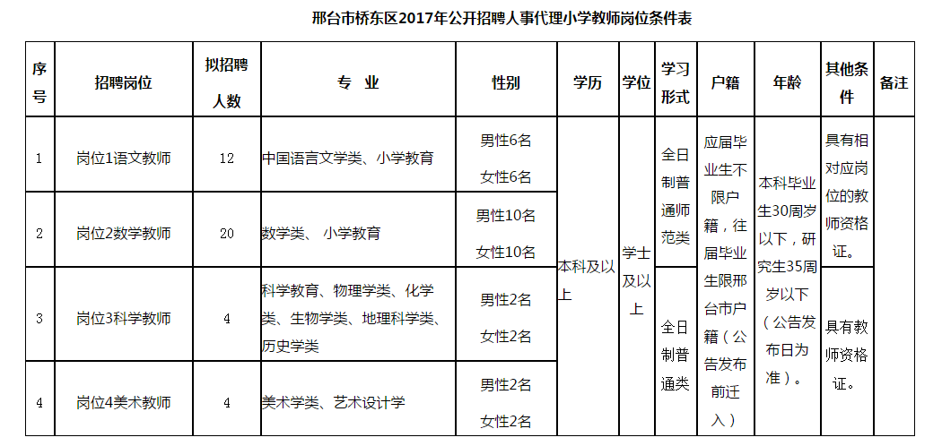 邢台市桥东区 2017年公开招聘人事代理小学教师40名