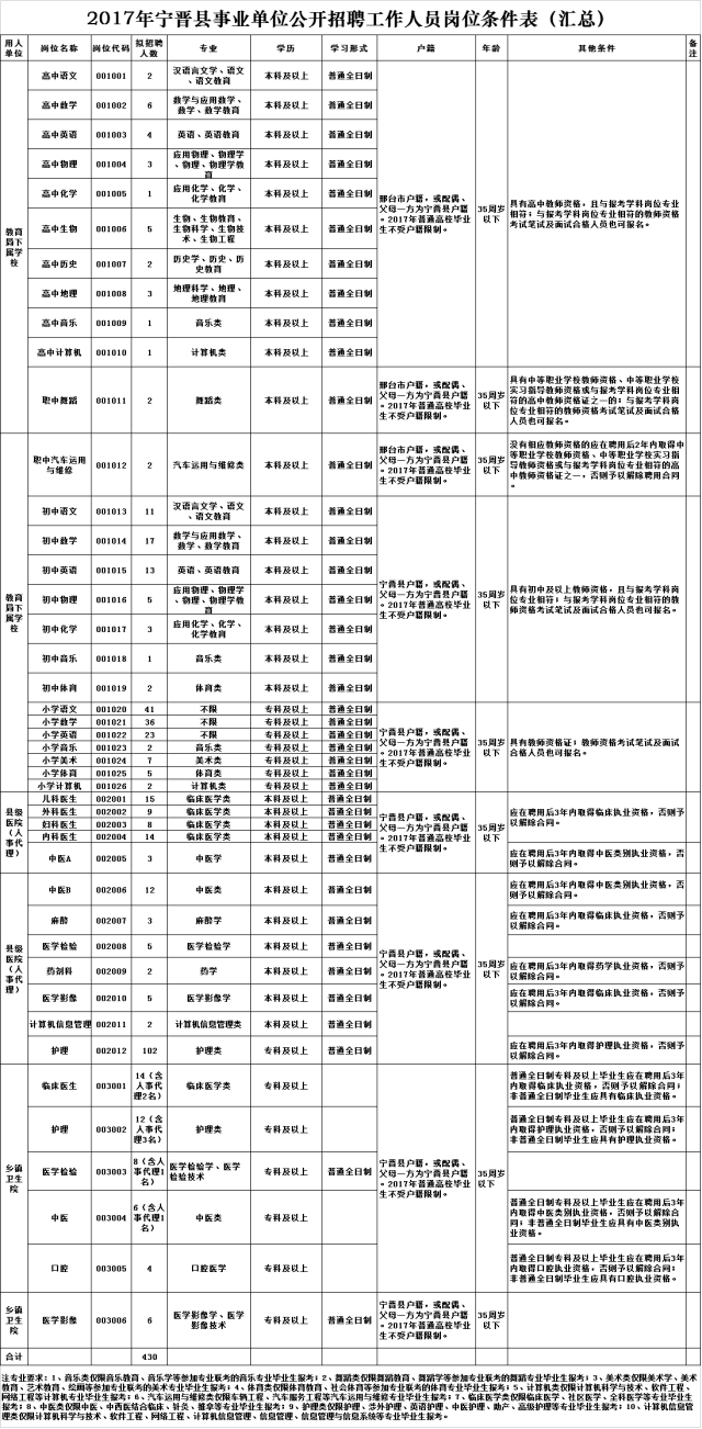 2017年宁晋县事业单位公开招聘工作人员 430名