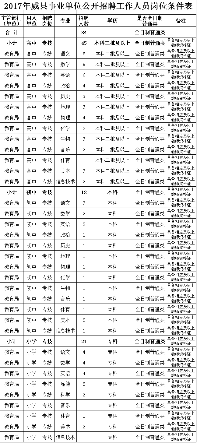 威县人力资源和社会保障局 关于2017年公开招聘中小学教师84名的公告