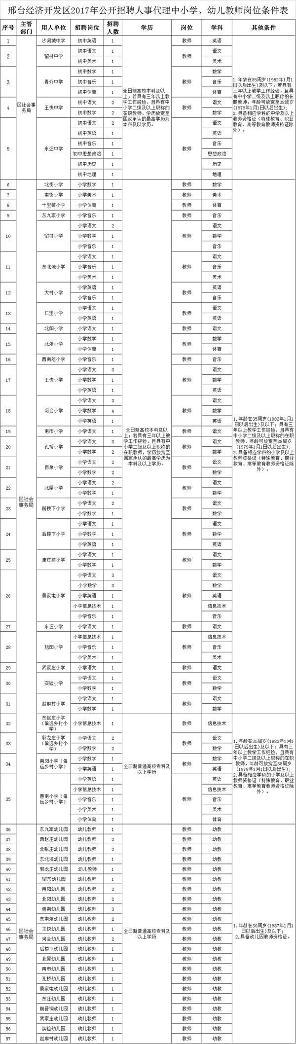 邢台经济开发区 2017年公开招聘人事代理中小学、幼儿教师的公告