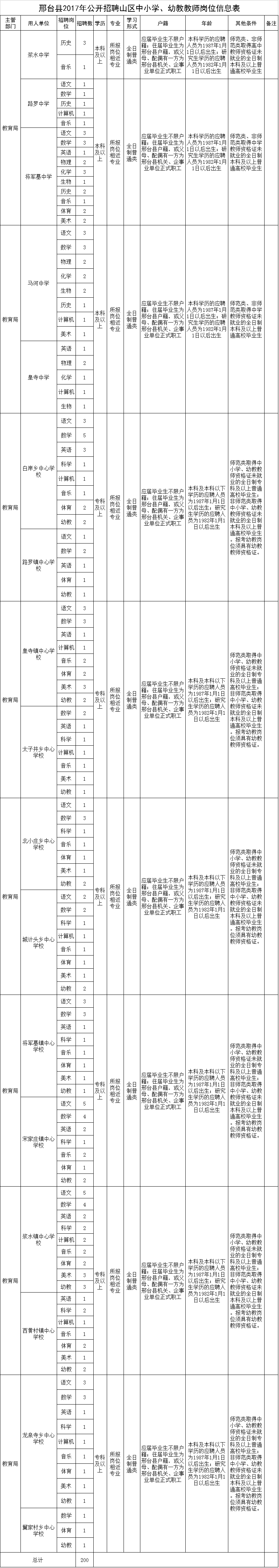 邢台县2017年公开招聘山区中小学、幼教教师简章