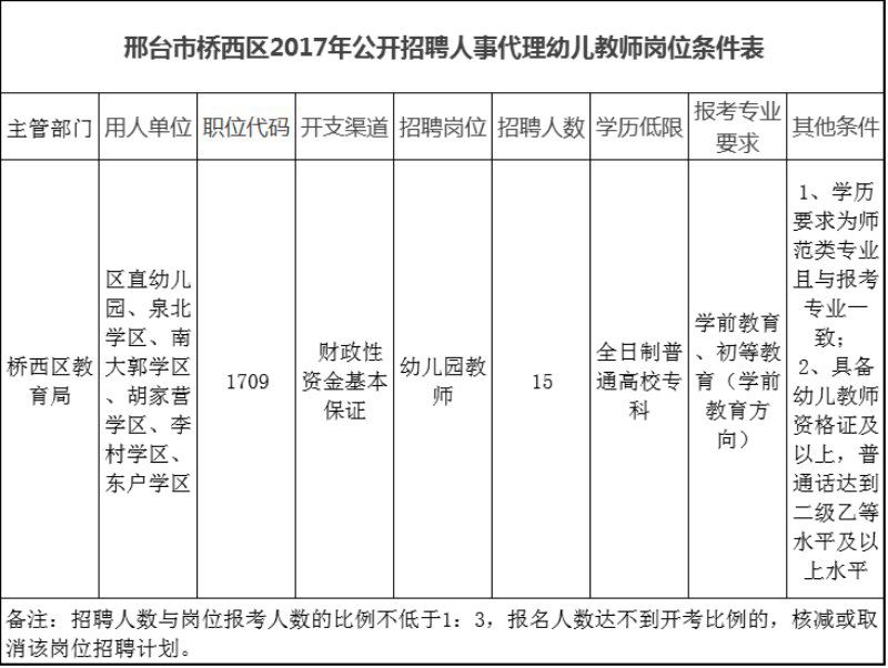 2017邢台市桥西区公开招聘幼儿教师15名公告