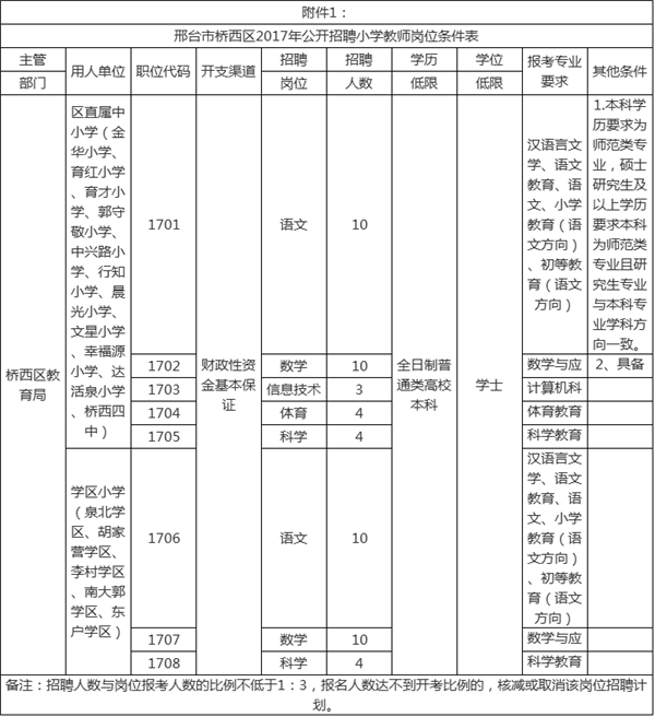 2017邢台市桥西区公开招聘小学教师55名 