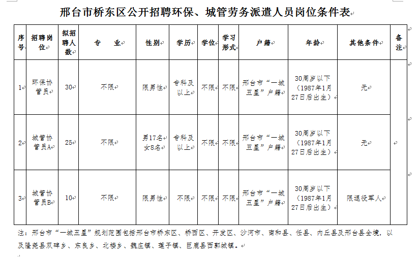 邢台市桥东区公开招聘环保、城管劳务派遣人员65人简章