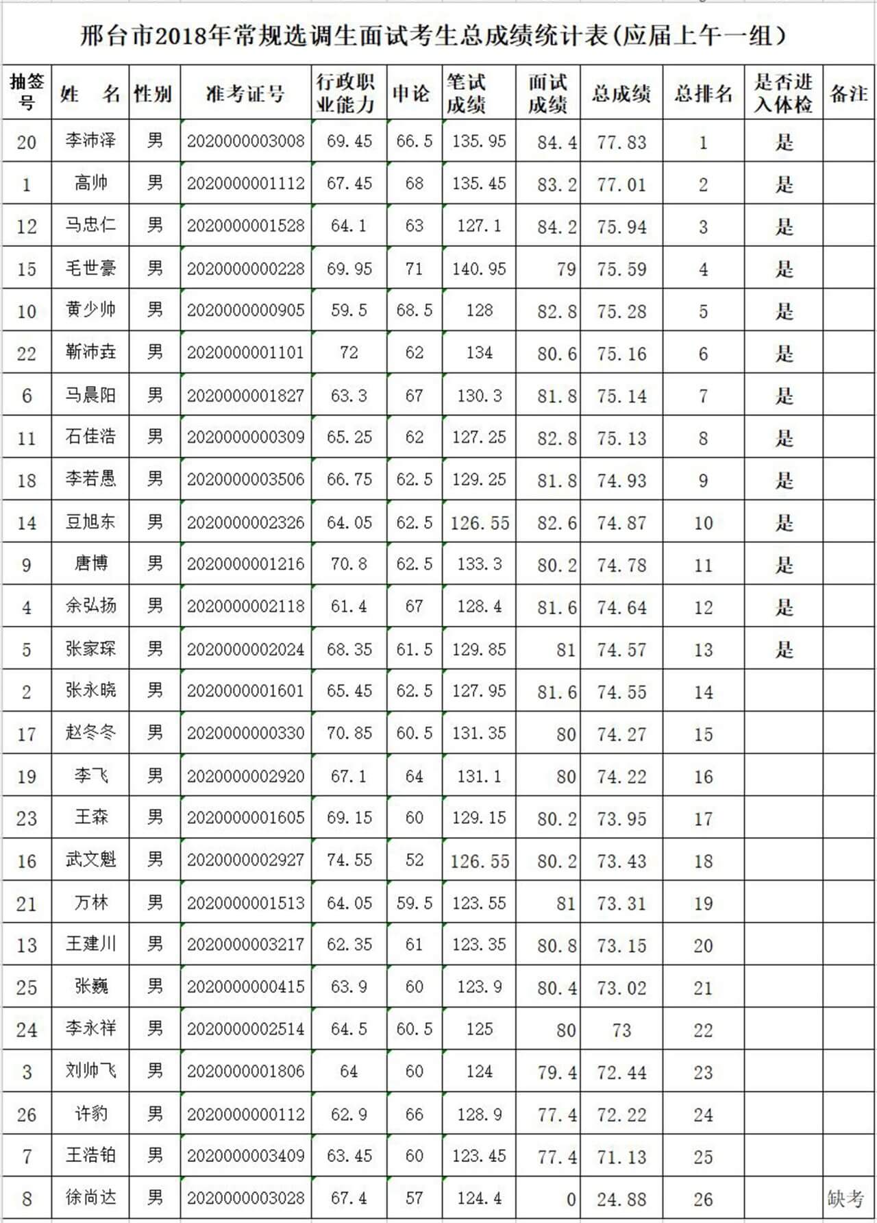 邢台市2018年度常规选调生体检通知