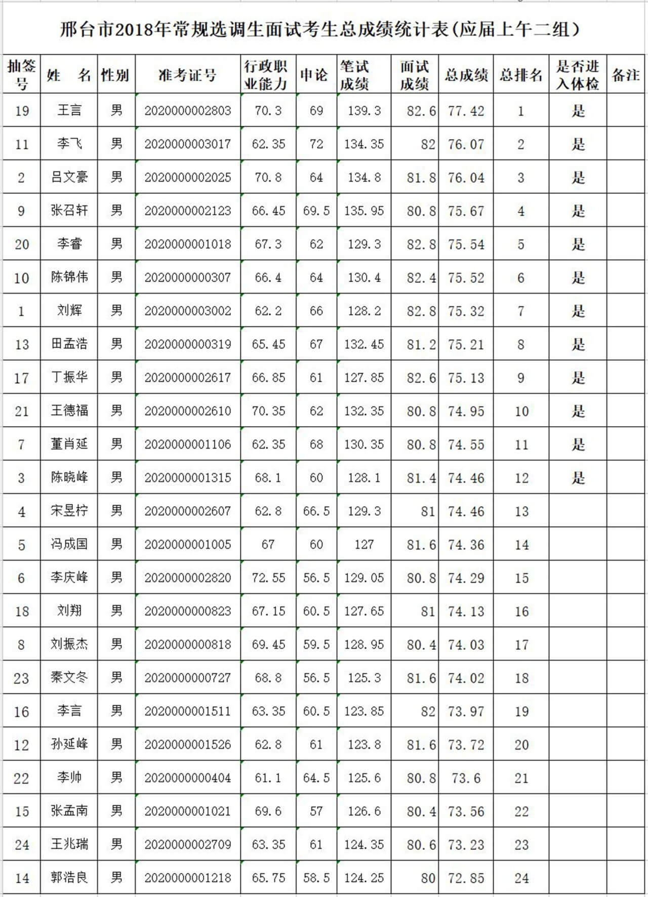 邢台市2018年度常规选调生体检通知