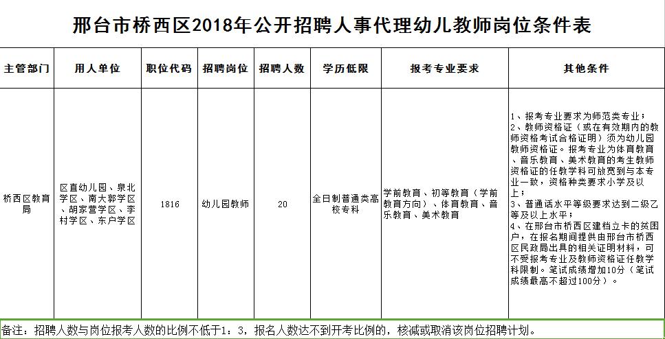 邢台市桥西区2018年公开招聘人事代理幼儿教师20名简章