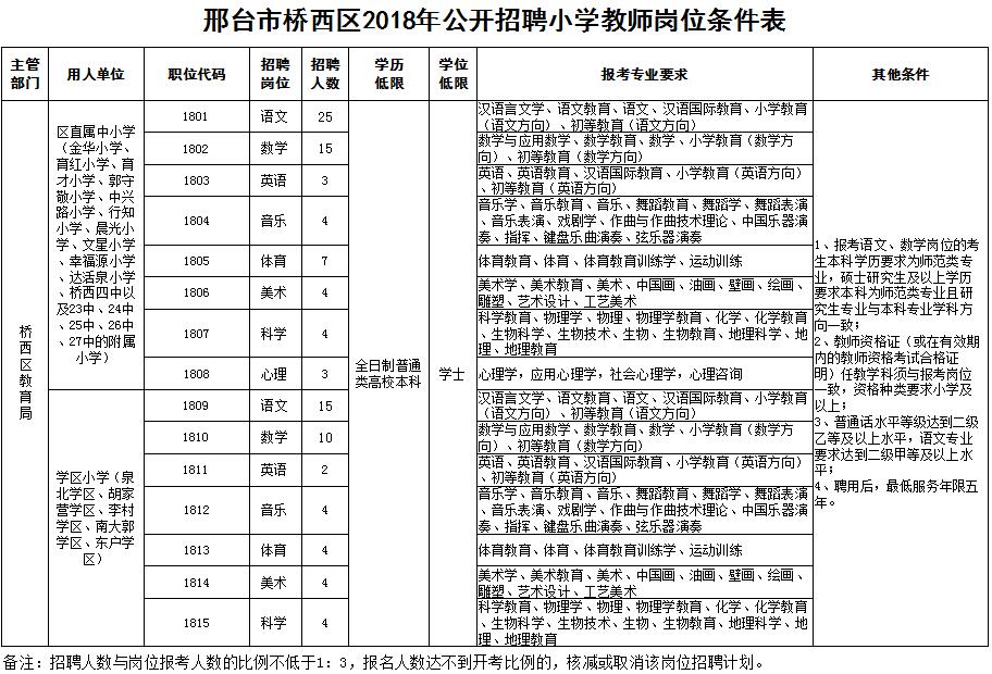 邢台市桥西区2018年公开招聘小学教师108人简章