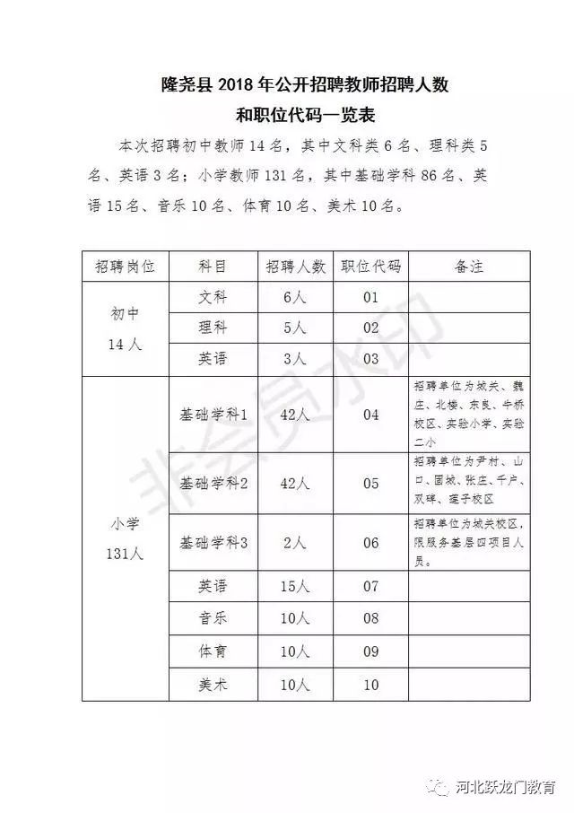 隆尧县2018年公开招聘教师145人公告