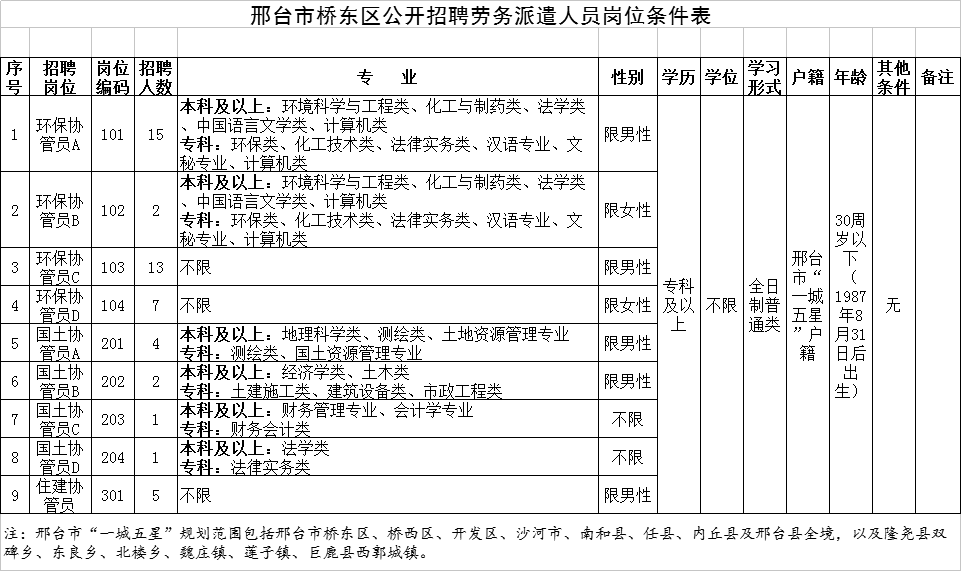 邢台市桥东区公开招聘劳务派遣人员50名简章