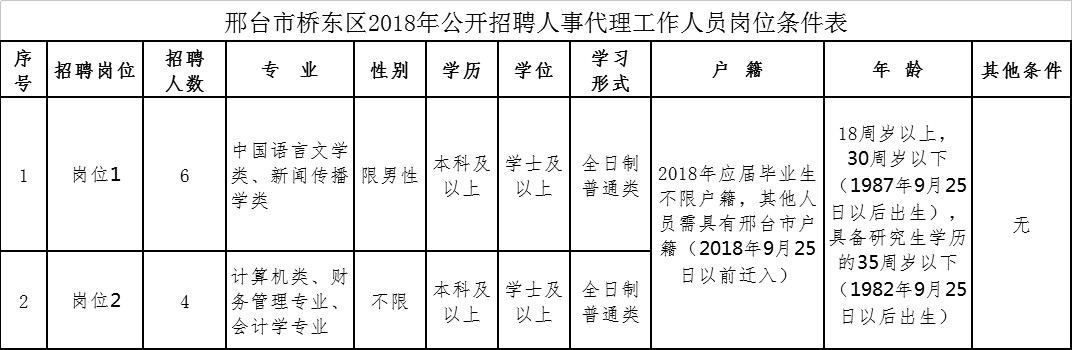 邢台市桥东区2018年公开招聘人事代理工作人员简章