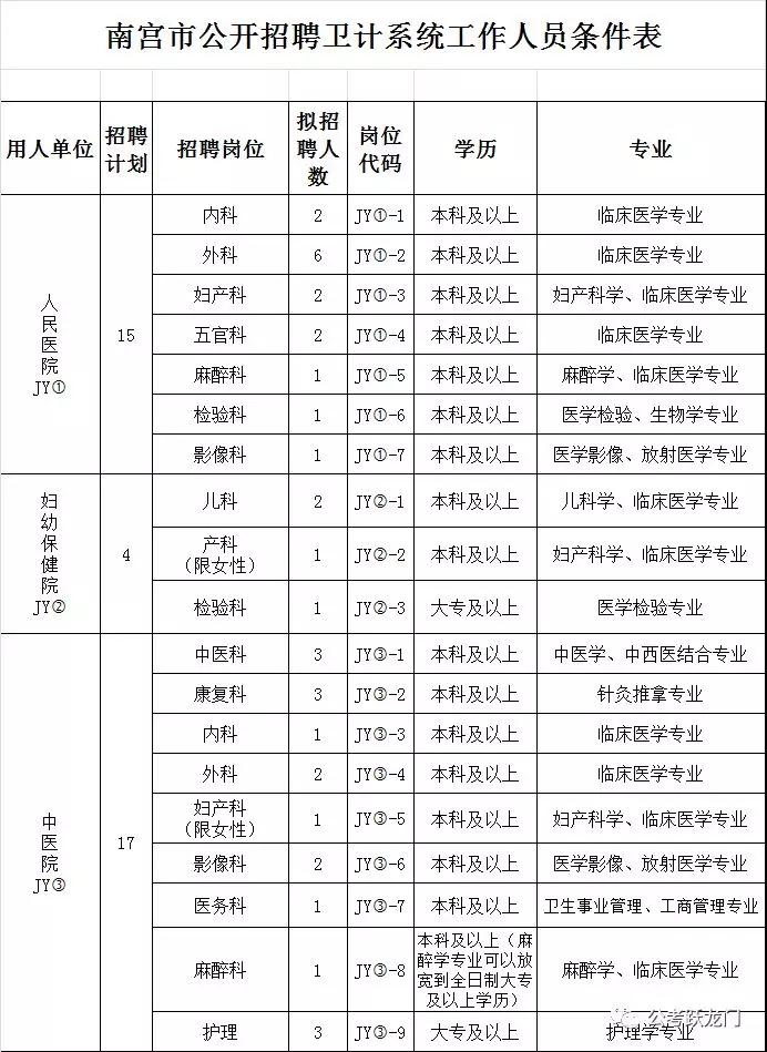 南宫市2018年公开招聘卫计系统工作人员36名简章