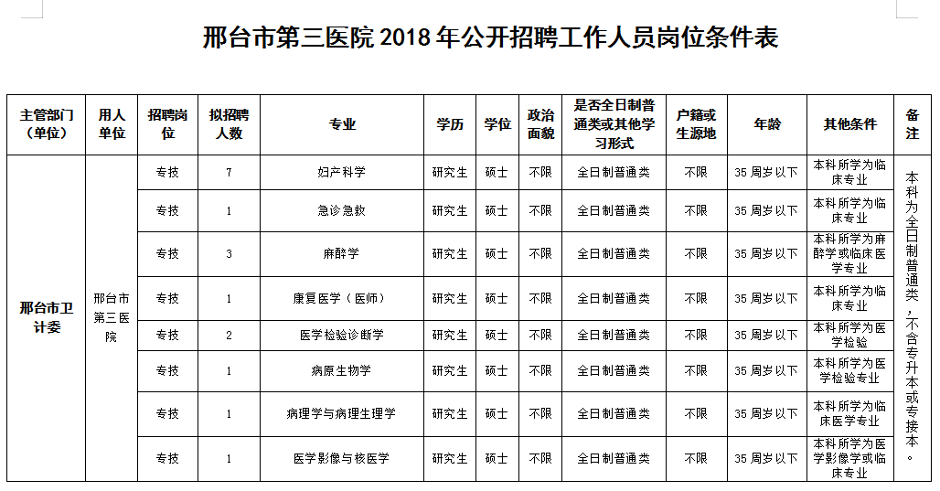 邢台市第三医院2018年公开选聘工作人员42人公告