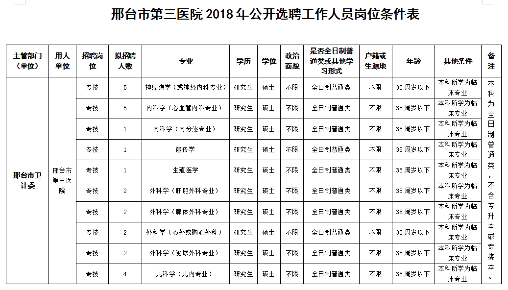 邢台市第三医院2018年公开选聘工作人员42人公告