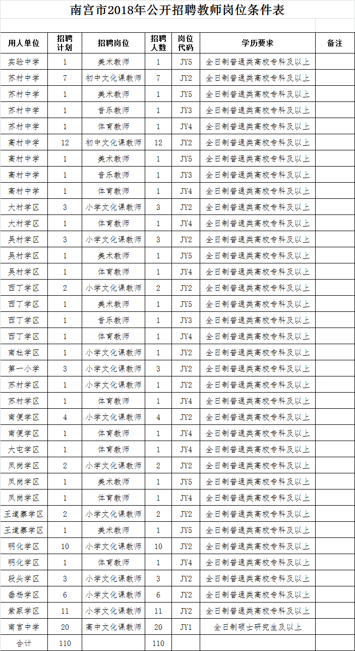 2018南宫教师招聘110名