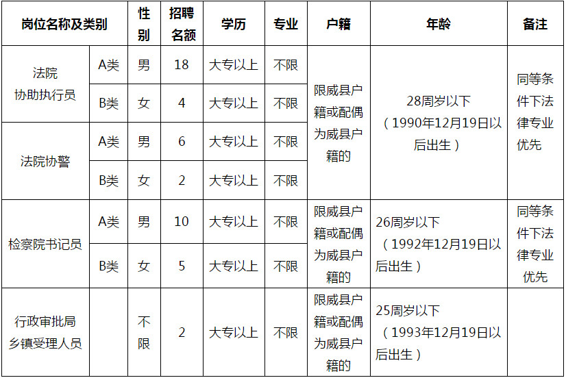 威县公开招聘法院、检察院劳务派遣工作人员47名