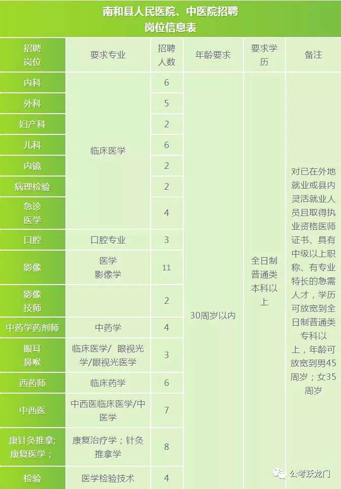 南和县人民医院、南和县中医院面向社会公开招聘98名医护人员