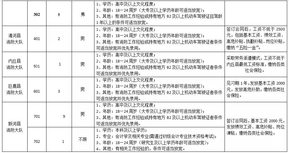 邢台公开招聘63名专职消防队员和消防文员