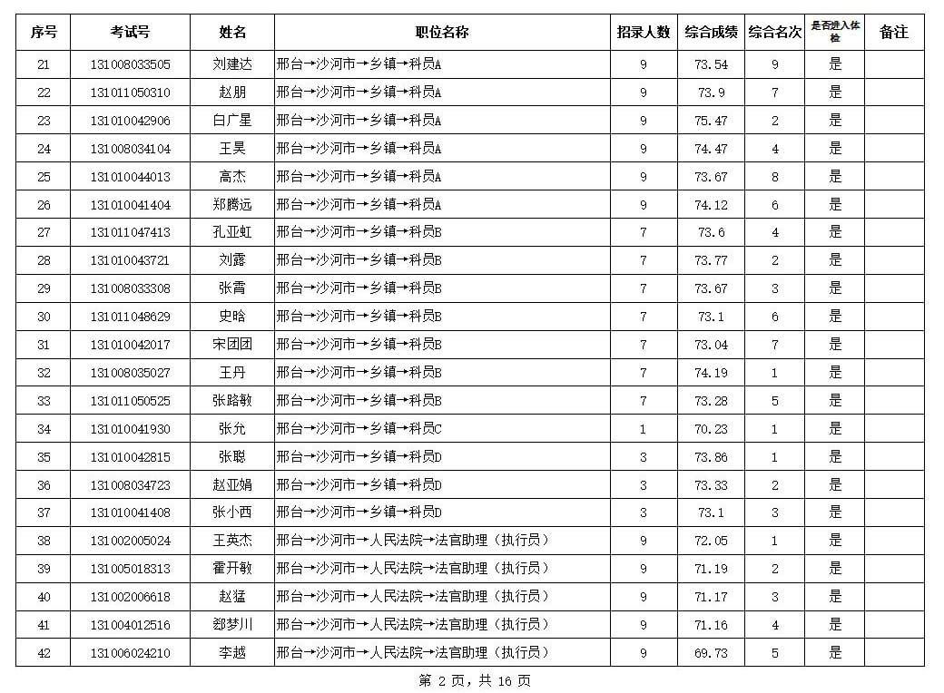 河北省2019年度公务员录用四级联考（邢台考区）体检通知及第二批成绩