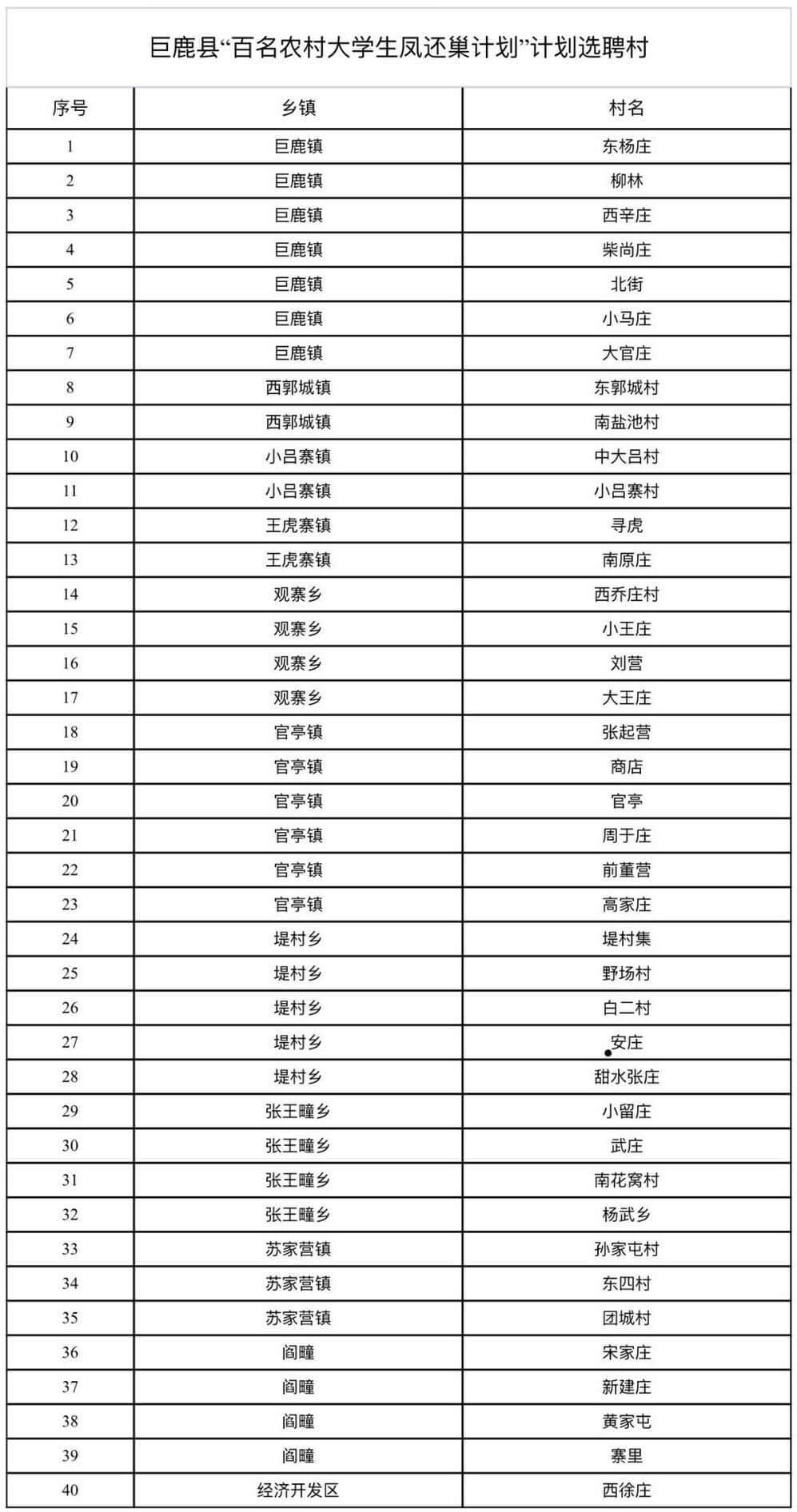 中共巨鹿县委组织部 关于选聘40名农村大学生 回村任职的公告