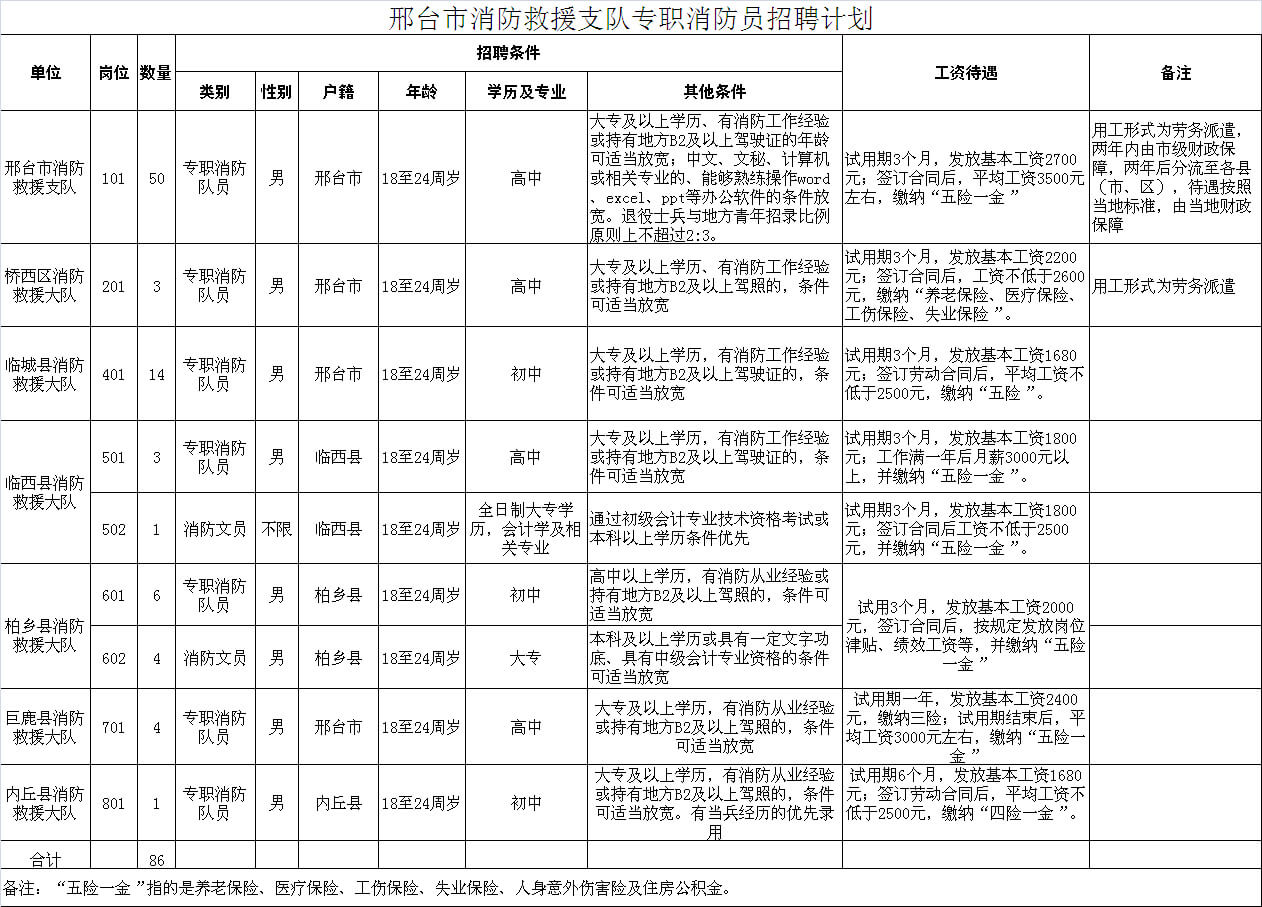 邢台市消防救援支队招聘专职消防员86名公告