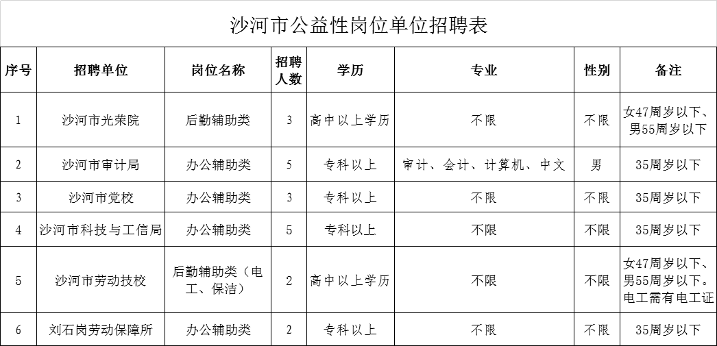 沙河市人力资源和社会保障局 关于公开招录公益性岗位人员20 名的公告