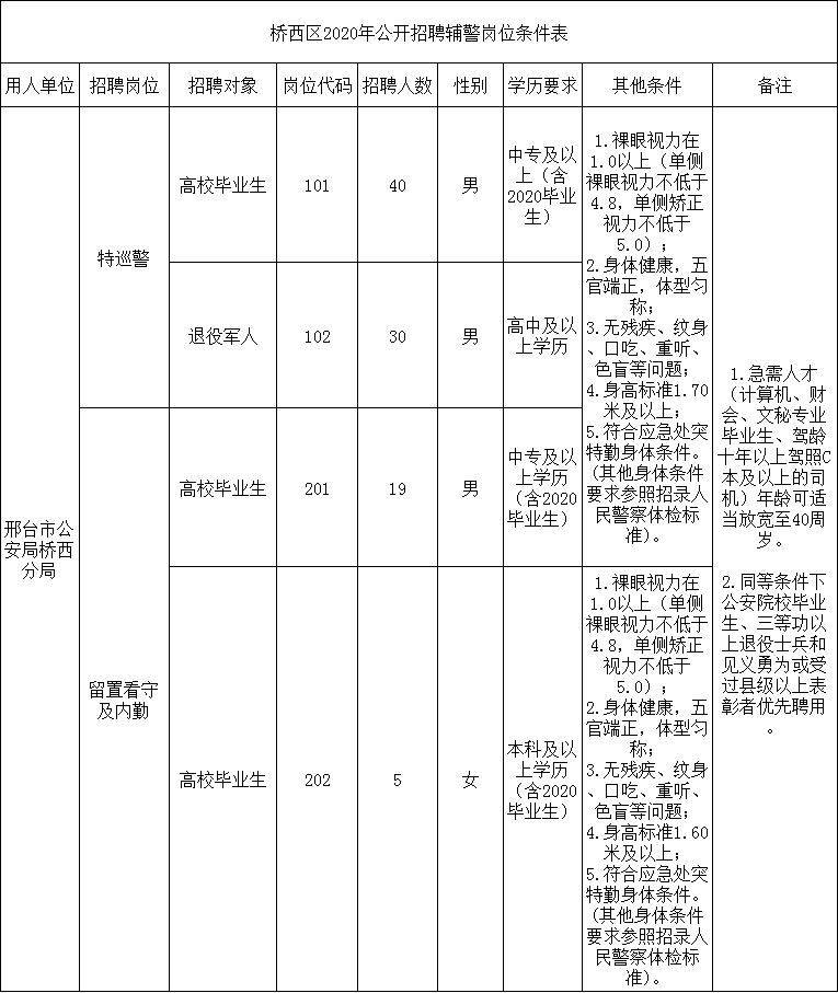 2020年邢台市桥西区公开招聘94名公安机关警务辅助工作人员