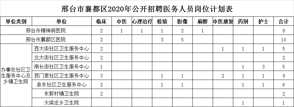 邢台市襄都区2020年公开招聘中小学、幼儿园教师及医务人员简章