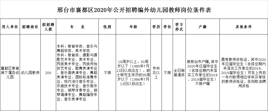 邢台市襄都区2020年公开招聘编外幼儿园教师简章