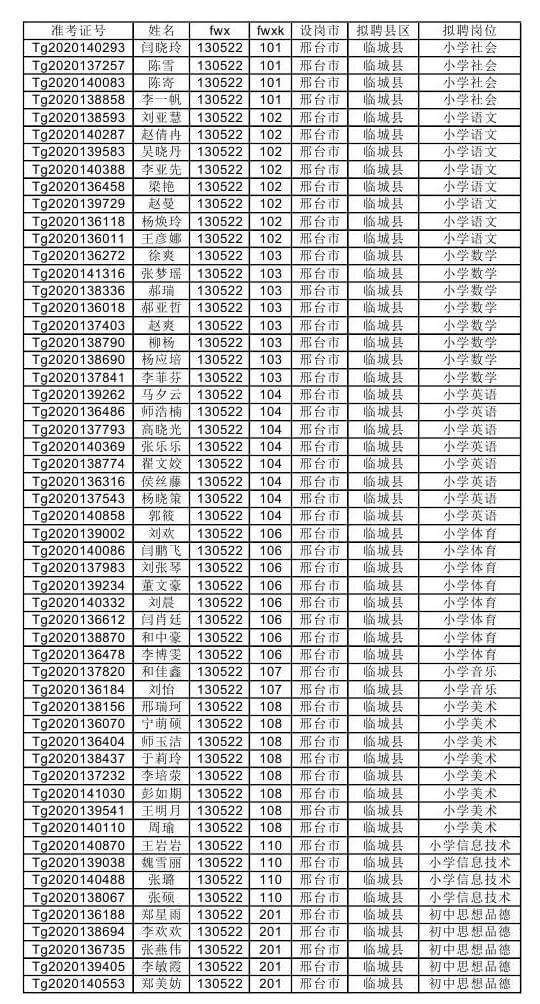 【邢台市各县】公布河北省2020年国家特岗教师招聘拟聘用人员名单的通知