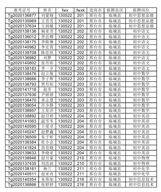 【邢台市各县】公布河北省2020年国家特岗教师招聘拟聘用人员名单的通知