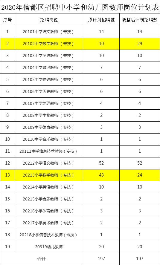 邢台市信都区公开招聘领导小组办公室关于调整2020年公开招聘中小学和幼儿园教师岗位招聘计划的公告