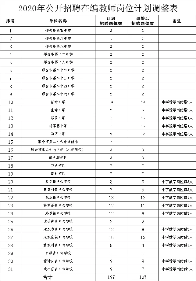 邢台市信都区公开招聘领导小组办公室关于调整2020年公开招聘中小学和幼儿园教师岗位招聘计划的公告