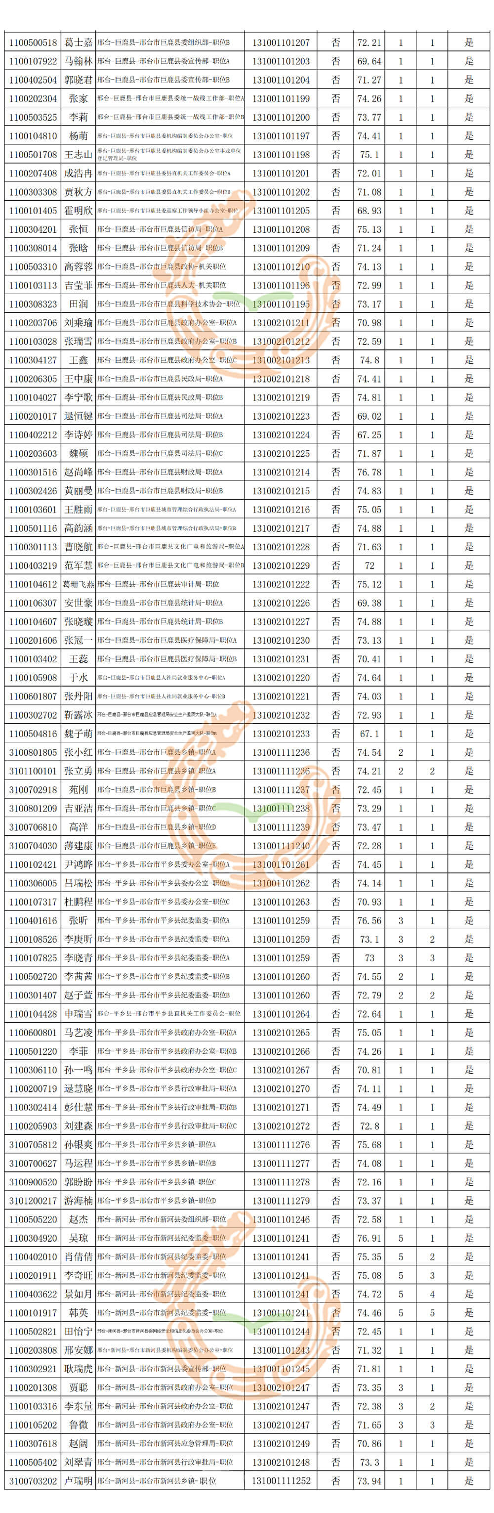 邢台考区2021年度公务员录用四级联考第二批进入体检考生名单 