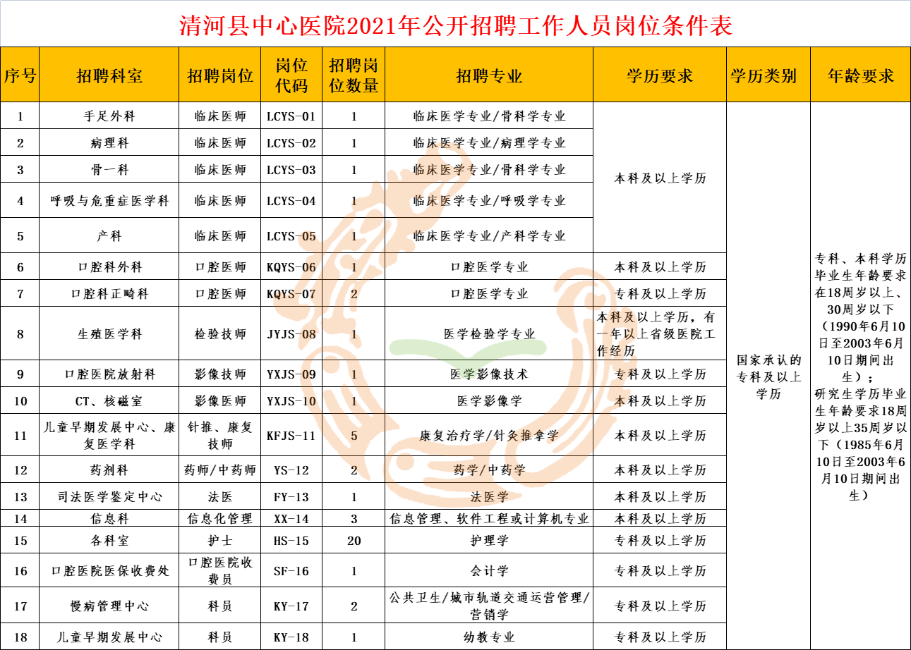 清河县中心医院招聘工作人员46人公告