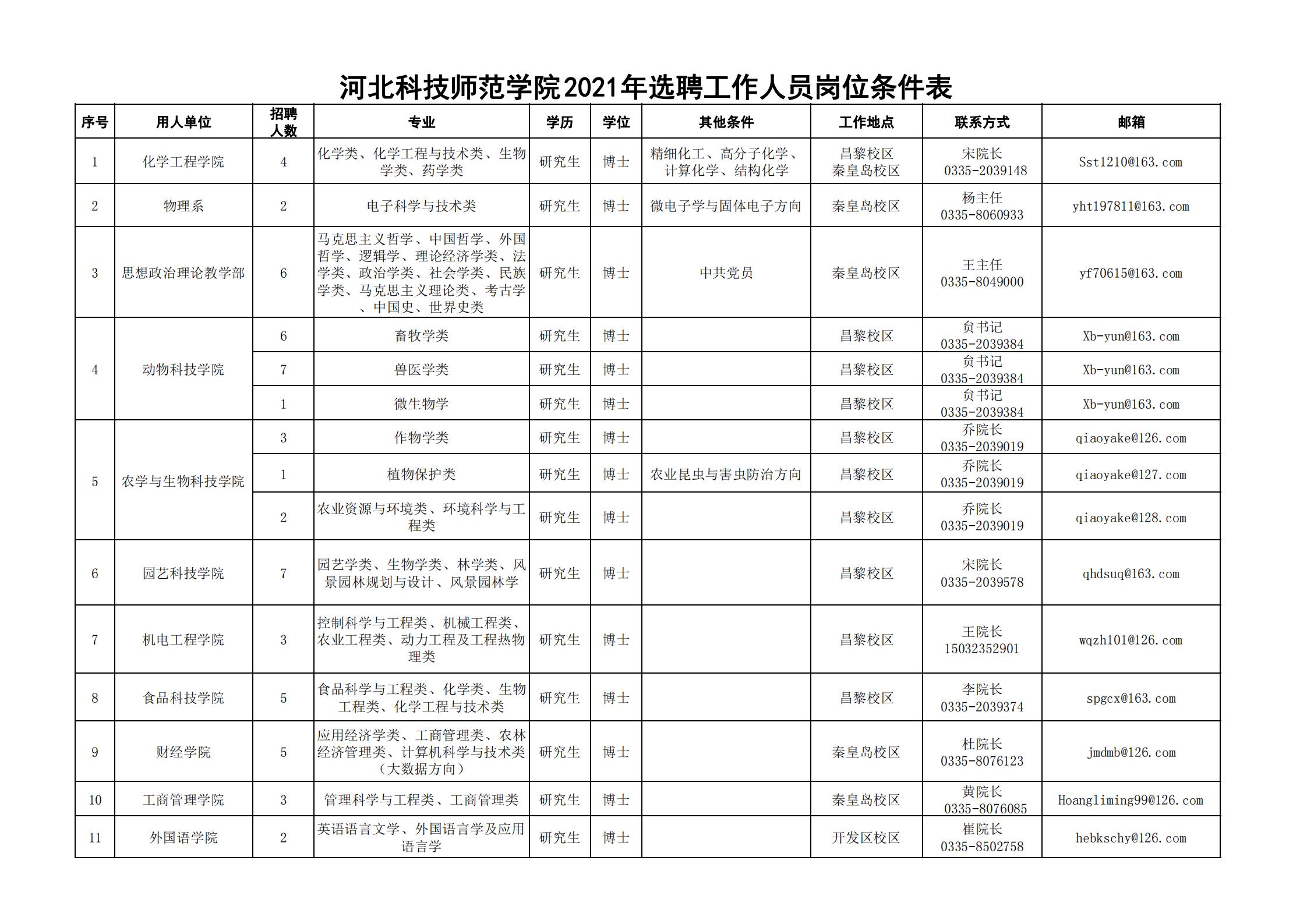 河北科技师范学院2021年选聘工作人员公告