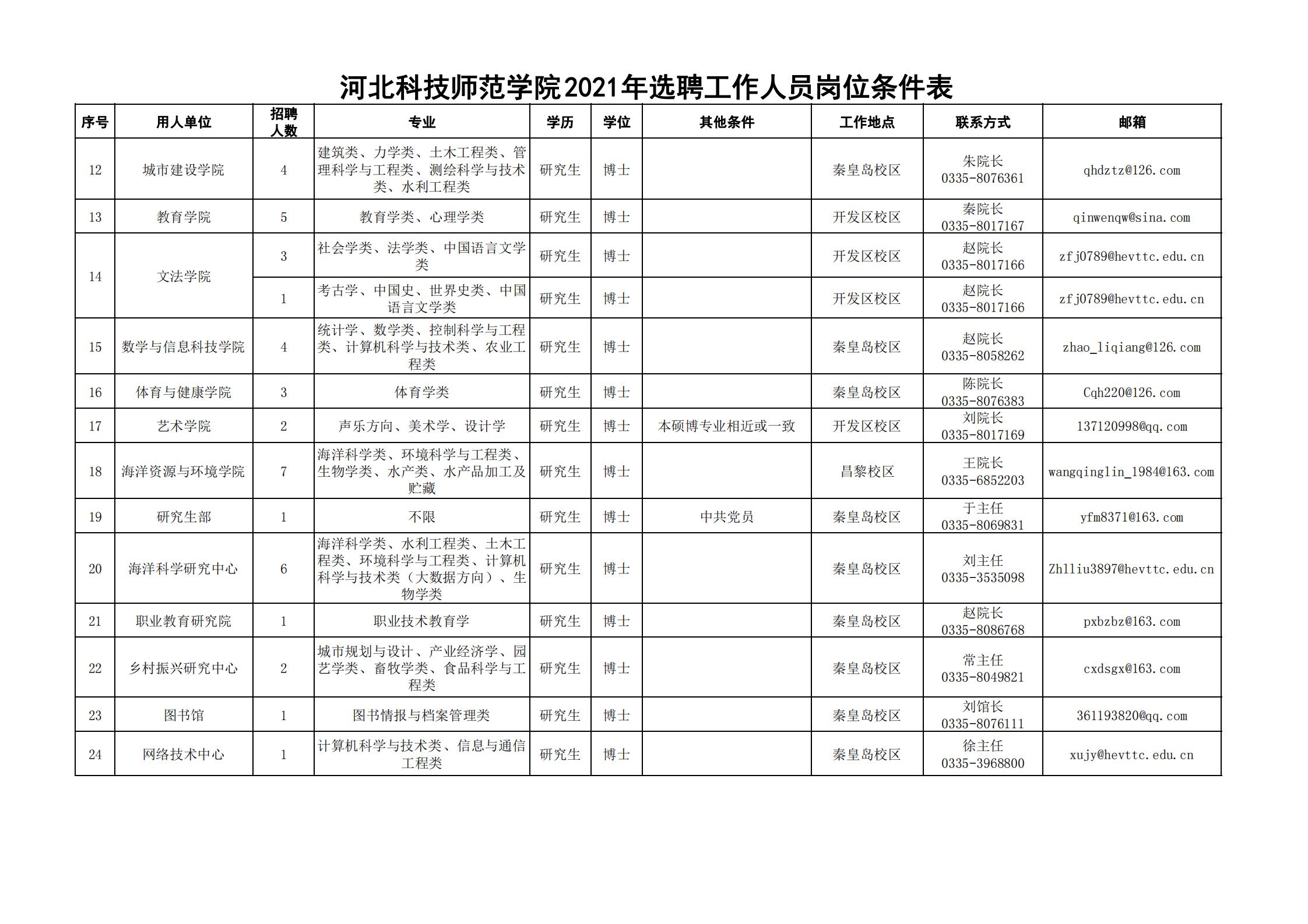 河北科技师范学院2021年选聘工作人员公告