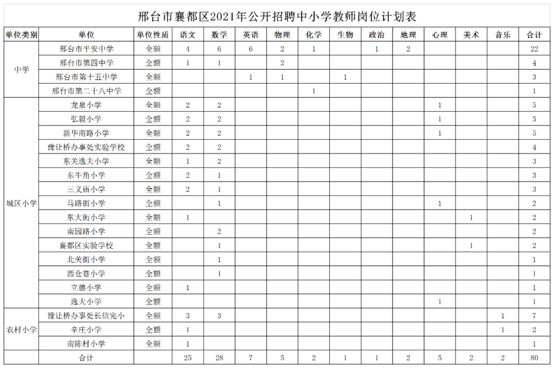 邢台市襄都区2021年公开招聘中小学教师及医务人员简章