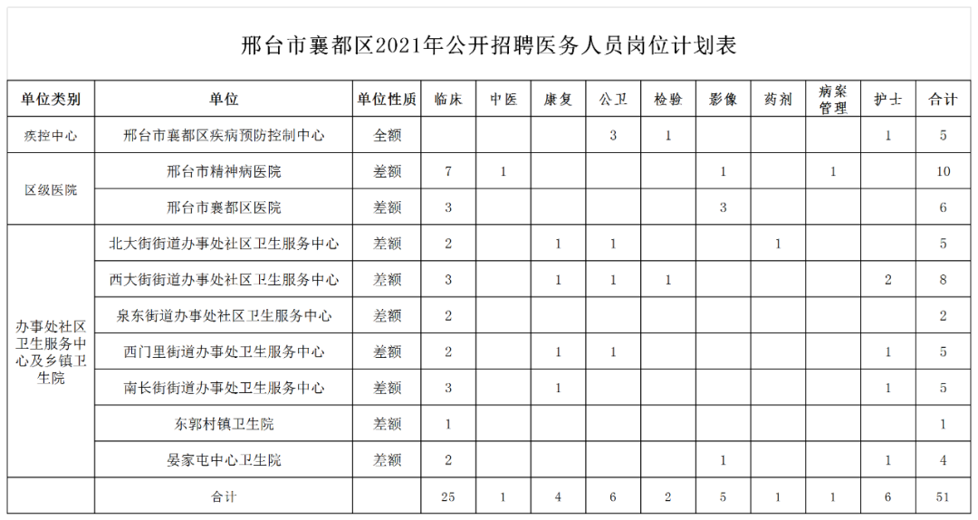 邢台市襄都区2021年公开招聘中小学教师及医务人员简章