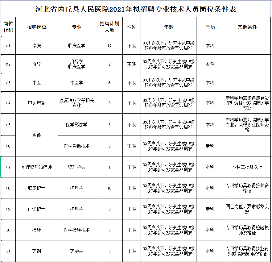 内丘县人民医院2021年公开招聘专业技术工作人员公告