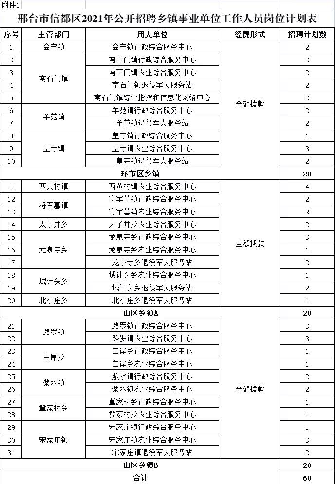 邢台市信都区2021年公开招聘乡镇事业单位工作人员公告