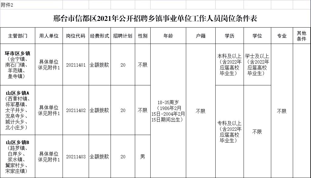 邢台市信都区2021年公开招聘乡镇事业单位工作人员公告